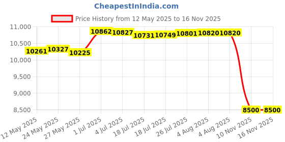 amazon.in glanoudun Safety Work Shoes for Men Steel Toe Shoes Lightweight Breathable Working Shoes for Worker Protective Shoes glanoudun Price History Graph from 12 May 2025 to 16 Nov 2025