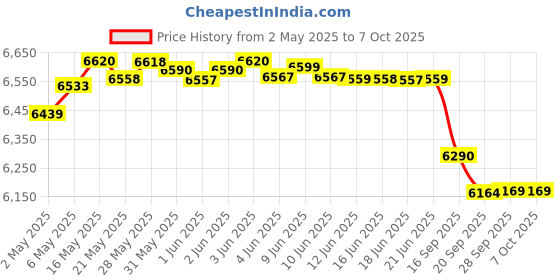 amazon.in Glant Lattice Fence Expandable Plant Climbing Trellis, Open Screen Willow Fencing (1) glant Price History Graph from 2 May 2025 to 6 Oct 2025