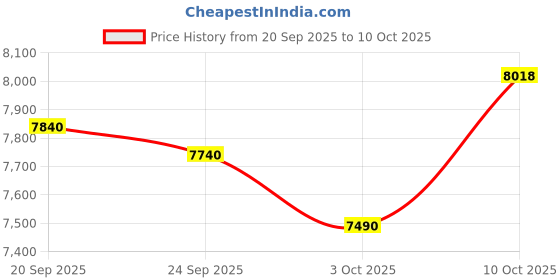 amazon.in Glaobule Mouse Repellent Battery Operated Ultrasonic Indoor Rodent Repellent for Car Engine Get Rid of Mice Rats from Attic Garage Vehicle Under Hood Rodent Repeller 2Pack Price History Graph from 20 Sep 2025 to 10 Oct 2025