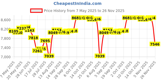 amazon.in glaphy Men's Beach Shorts Mardi Gras Quick Dry Swim Trunks Shorts with Pockets for Men, S M L XL XXL glaphy Price History Graph from 7 May 2025 to 26 Nov 2025