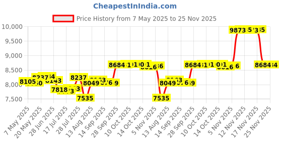 amazon.in glaphy Men's Beach Shorts Mardi Gras Quick Dry Swim Trunks Shorts with Pockets for Men, S M L XL XXL glaphy Price History Graph from 7 May 2025 to 25 Nov 2025