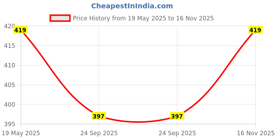 amazon.in glare & blair Solid Lace Trim Bow Front Scoop Neck Long Sleeve Western Y2k Ribbed Tops for Women glare & blair Price History Graph from 19 May 2025 to 16 Nov 2025