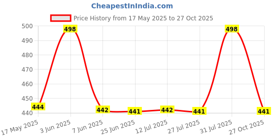 amazon.in glare & blair Solid Sweetheart Neck Short Sleeves Ribbed Mini Bodycon Dress for Women glare & blair Price History Graph from 17 May 2025 to 27 Oct 2025