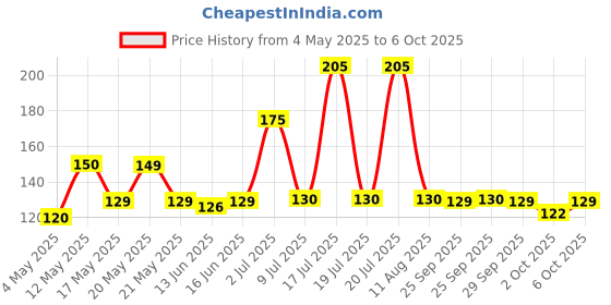 amazon.in Glare GA-103 Fillet Vegetable Knife for Cutting Vegetables, Fruits and for Professional Home use Price History Graph from 4 May 2025 to 6 Oct 2025