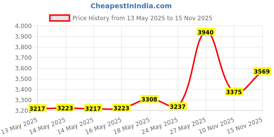 amazon.in Glarks 660-Pieces Phillips Head Computer PC Spacer Screws Assortment Kit for Hard Drive Computer Case Motherboard fan power graphics (Extra: Phillips Screwdriver) Price History Graph from 13 May 2025 to 15 Nov 2025