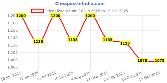 amazon.in Glarks Professional Garden Fruit Tree Plant Pruning Shears Grafting Cutting Tool Kit with Grafting Tape Rubber Bands glarks Price History Graph from 16 Jun 2025 to 15 Oct 2025