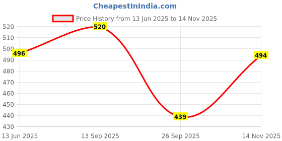 amazon.in glasgo Men's Regular Casual Pants glasgo Price History Graph from 13 Jun 2025 to 14 Nov 2025