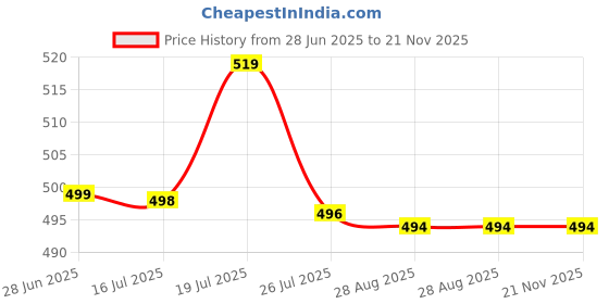 amazon.in glasgo Men's Regular Casual Pants glasgo Price History Graph from 28 Jun 2025 to 21 Nov 2025