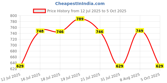 amazon.in glasgo Men's Regular Casual Pants glasgo Price History Graph from 12 Jul 2025 to 5 Oct 2025