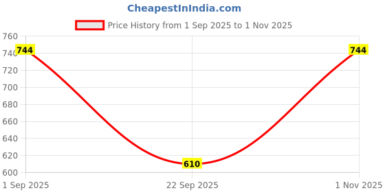 amazon.in glasgo Men's Regular Casual Pants glasgo Price History Graph from 1 Sep 2025 to 1 Nov 2025