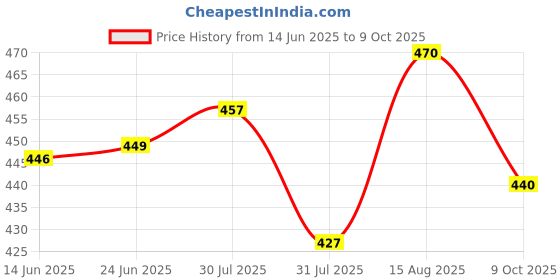 amazon.in glasgo Mens Solid Muslin Rich Shorts || Casual Drawstring Regular Fit Summer wear with Elastic Waist and Pockets || 100% Cotton Lower || GTSHORT-1-$ glasgo Price History Graph from 14 Jun 2025 to 9 Oct 2025