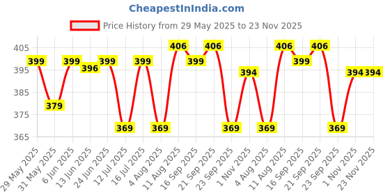 amazon.in glasgo Soft, Comfortable, Loose fit, 100% Muslin Cotton, Draw String Plain Pocket Shorts for Girls and Women || LDSHORT-&2$ glasgo Price History Graph from 29 May 2025 to 22 Nov 2025