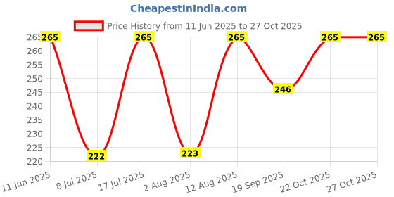 amazon.in aabhaya arts Glass Bangles for Women (Pack of 24 Bangles) aabhaya arts Price History Graph from 11 Jun 2025 to 27 Oct 2025