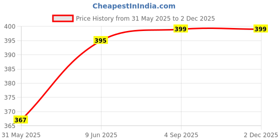amazon.in heddz Glass Beads Spectacle Chain Evil Eye For Women-Mask Chain Lanyard String for Eyewear Frames,Reading Glasses,Sunglasses,Goggles and Eyeglasses-Beaded Eyeglass Sunglass Spectacle Cord Neck Strap String Chain Link Holder - Chain For Specs For Women Glasses With Evil Eye heddz Price History Graph from 31 May 2025 to 30 Nov 2025