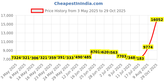 amazon.in Glass Bird Baths for Outdoor, Garden Birdbath Bird Feeders Hydrangea Decor Birdfeeder with Metal Stake for Garden, Yard, Lawn, Courtyard Price History Graph from 3 May 2025 to 29 Oct 2025