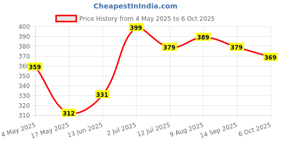 amazon.in Glass Butyrometer for Milk Fat Testing, 0-10% Range, Laboratory Grade, Pack of 10 Price History Graph from 4 May 2025 to 6 Oct 2025