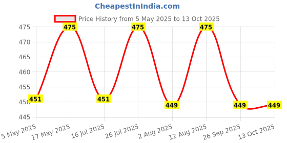 amazon.in Glass Cleaner Liquid Spray | Streak-Free, Non-Toxic, Ammonia-Free, Eco-Friendly Multi-Surface Glass Cleaner | For Mirror, Window, Kitchen, Car Windshields, | Fresh Fragrance | 5 Litre Pack Price History Graph from 5 May 2025 to 13 Oct 2025
