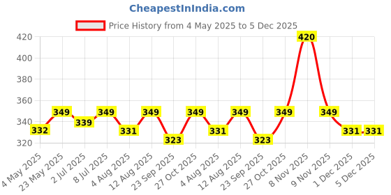amazon.in Glass cleaner liquid, Surface cleaner liquid | Multi Surface Cleaner | Disinfectant | Non-Toxic, Skin Friendly, Lemon – 5Liter Price History Graph from 4 May 2025 to 5 Dec 2025