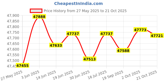 amazon.in Glass Cleaning Robot, 3000Pa Super Strong Adsorption/6.5cm Ultra-Thin Body, Window Cleaning Robot for Cleaning Glass, Tiles, Bathroom Price History Graph from 27 May 2025 to 21 Oct 2025