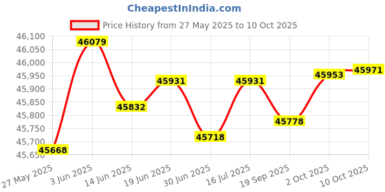 amazon.in Glass Cleaning Robot for Cleaning High-Rise Windows, 6.5Cm Ultra-Thin Body/3000Pa Super Strong Adsorption Price History Graph from 27 May 2025 to 10 Oct 2025