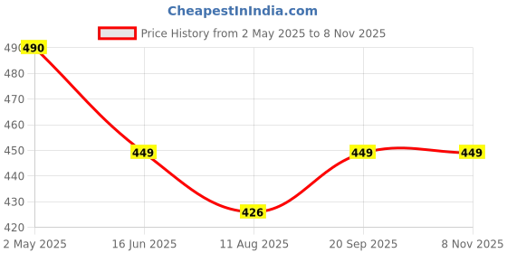 amazon.in Glass Full Length Wall Mirror Tiles - [12 x12 Inch - 4PCS], Frameless Full Body Mirror for Home Gym, Bedroom, Living Room - Versatile Wall Mirror with Unrivaled Clarity Price History Graph from 2 May 2025 to 6 Nov 2025