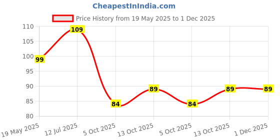 amazon.in Glass Fuse ? 250V/250mA ? 5x20mm ? Pack of 4 Price History Graph from 19 May 2025 to 30 Nov 2025