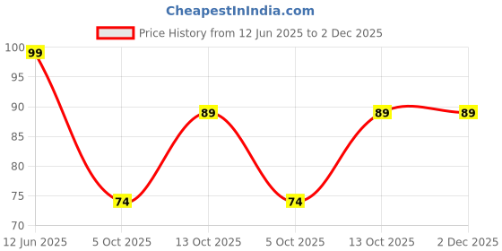amazon.in Glass Fuse - 250V/8 Amp - 6x30mm - Pack of 5 Price History Graph from 12 Jun 2025 to 2 Dec 2025