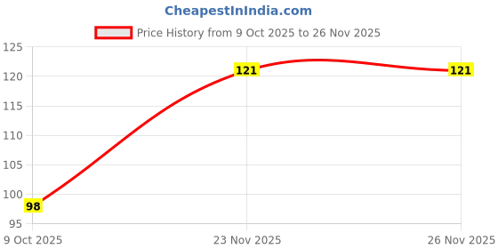 amazon.in Glass Fuse for Inverter, 6.35 x 32mm, 10 Ampere, Pack of 6 Price History Graph from 9 Oct 2025 to 24 Nov 2025