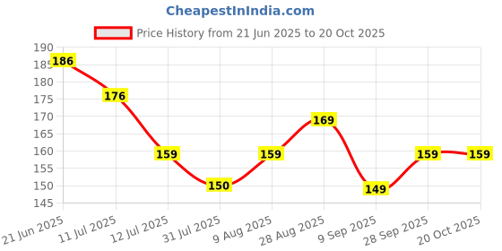 amazon.in Glass Kapoor Dani, Electric Camphor Diffuser Ganesh Ji Om Electic Camphor Burne, |Multipurpose Incense Aroma Dhoop Dani with Switch On/Off |Electrical Night Lamp for Home, Office (C-02) Price History Graph from 21 Jun 2025 to 18 Oct 2025