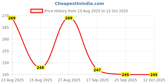 amazon.in Glass Kapoor Dani, Electric Camphor Diffuser Ganesh Ji Om Kapoor Burner | Multipurpose Incense Holder |Aroma Dhoop Dani|Camphor Burner Diffuser | Electrical Night Lamp for Home, Office, Temple Price History Graph from 13 Aug 2025 to 12 Oct 2025