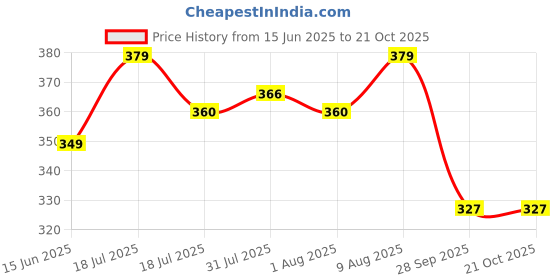 amazon.in Glass Mosaic Candle holder (Set of 3) Price History Graph from 15 Jun 2025 to 21 Oct 2025