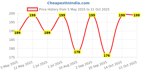 amazon.in Glass Mug with Straw and Lid, 350ml, Leakproof Travel Tumbler Price History Graph from 5 May 2025 to 20 Oct 2025