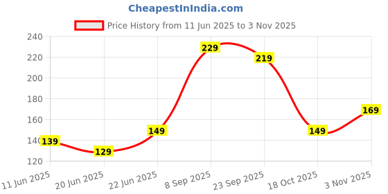 amazon.in thebought Glass Oil Sprayer And Dispenser Bottle For Kitchen,2 In 1 Olive Oil Sprayer And Dispenser,Oil Spray Bottle 500Ml For Cooking,Kitchen,Bbq, Air Fryer, Salad, Frying, Baking Oil Spray Bottle thebought Price History Graph from 11 Jun 2025 to 2 Nov 2025