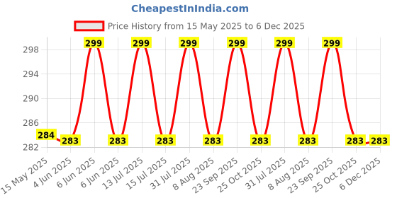 amazon.in Glass Protable Pu Leather Mirror Folding Desktop Makeup & Shaving Mirror,Travelling Vanity, Room, Beauty Gifts, Black (Tabletop Mount,Hexagonal, Framed) Price History Graph from 15 May 2025 to 5 Dec 2025