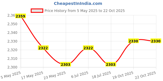 amazon.in Glass Running Pliers Nippers Breaker Key Fob Pliers for Key Fob Tiles Mirror Price History Graph from 5 May 2025 to 22 Oct 2025