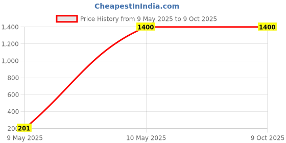 amazon.in generic Glass Scanner Lid Accessory, Compatible with Lide 300 Scanner generic Price History Graph from 9 May 2025 to 7 Oct 2025