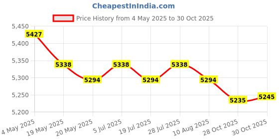 amazon.in Glass Serving Tray with Lid Candy Box for Chocolates, Coffee Beans Versatile Price History Graph from 4 May 2025 to 28 Oct 2025