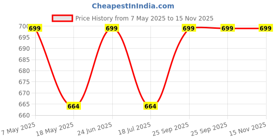 amazon.in Glass Shade for Modern Pendant Light Wall Lamp Globe Shape (White) (Pack of 2) Price History Graph from 7 May 2025 to 15 Nov 2025