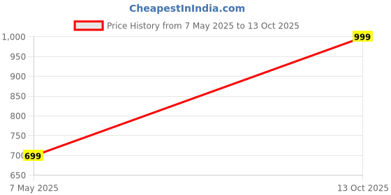amazon.in Glass Slide Staining and De-Staining Stand/Rack, 20 Slides Capacity Price History Graph from 7 May 2025 to 13 Oct 2025