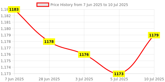 amazon.in Glass Spice Jars Empty Bottle Sealed Airtight Container for Spice Spice 550ml Price History Graph from 7 Jun 2025 to 10 Jul 2025