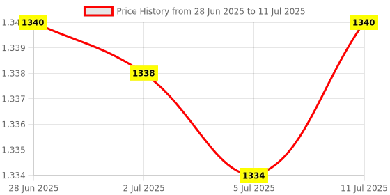 amazon.in Glass Spice Jars Empty Bottle Sealed Airtight Container for Spice Spice 750ml Price History Graph from 28 Jun 2025 to 11 Jul 2025