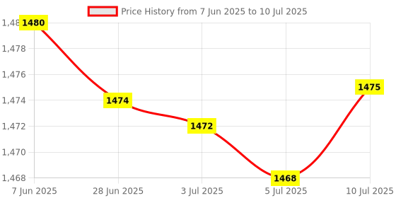 amazon.in generic Glass Spice Jars Empty Bottle Sealed Airtight Container for Spice Spice 950ml generic Price History Graph from 7 Jun 2025 to 10 Jul 2025