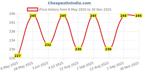 amazon.in Glass Stirring Rod with Flat face Paddle Set of 6 pcs 250mmx6mm Long Stirrer,Export Quality Multipurpose for Cocktail or Liquid Chemicals Laboratory Price History Graph from 6 May 2025 to 30 Nov 2025