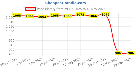 amazon.in Glass Storage Jar Container with Scale Organization Jar for Sugar Coffee 100ml Price History Graph from 29 Jun 2025 to 17 Nov 2025