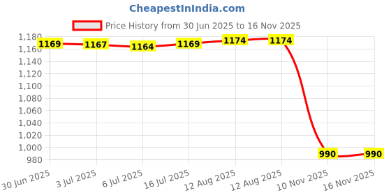 amazon.in Glass Storage Jar Container with Scale Organization Jar for Sugar Coffee 100ml with Spoon Price History Graph from 30 Jun 2025 to 16 Nov 2025