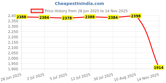 amazon.in Glass Storage Jar Creative Candy Dishes Cookie Jar for Candy Biscuits Snacks M Price History Graph from 28 Jun 2025 to 14 Nov 2025