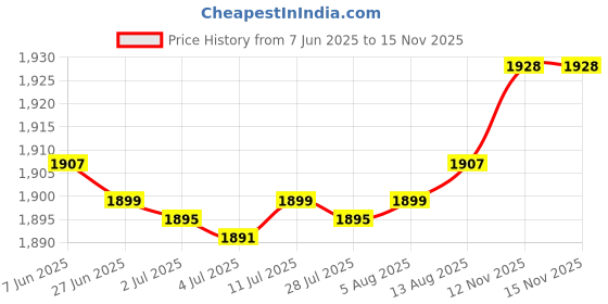 amazon.in Glass Storage Jar Decorative with Lid Airtight Jar for Candy Spice Loose Tea 650ml Price History Graph from 7 Jun 2025 to 14 Nov 2025