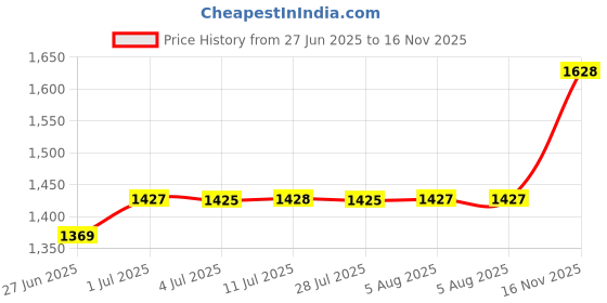 amazon.in Glass Storage Jar Seasoning Bottle Food Storage Seasoning Jar for Home Price History Graph from 27 Jun 2025 to 16 Nov 2025