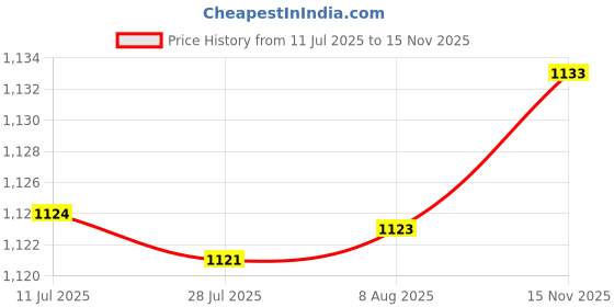 amazon.in Glass Storage Jar Spice Jars Empty Bottle Small for Kitchen Small Items Nuts Price History Graph from 11 Jul 2025 to 15 Nov 2025