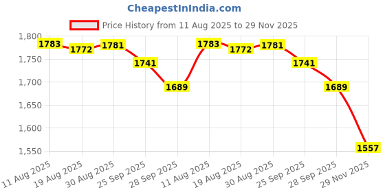 amazon.in Glass T315mAL250V 5x20mm Slow-Blow For Speakers Fuse 315mA 10PCS (T315mA) Price History Graph from 11 Aug 2025 to 29 Nov 2025